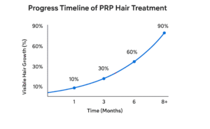 Timeline of PRP Hair Treatment Dubai